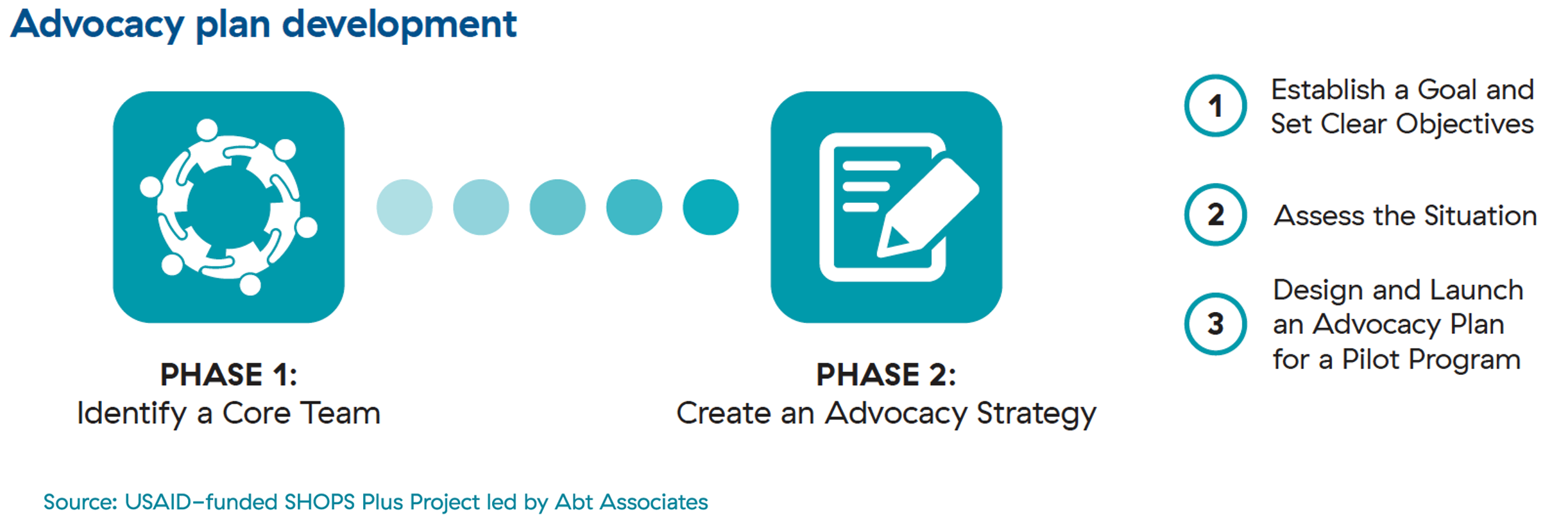 This figure shows the design process used to develop a user-centered advocacy plan. Phase 1 is identifying a core team. Phase 2 is creating an advocacy strategy which includes: establishing a goal and setting clear objectives, assessing the situation, and designing and launching an advocacy plan for a pilot program.